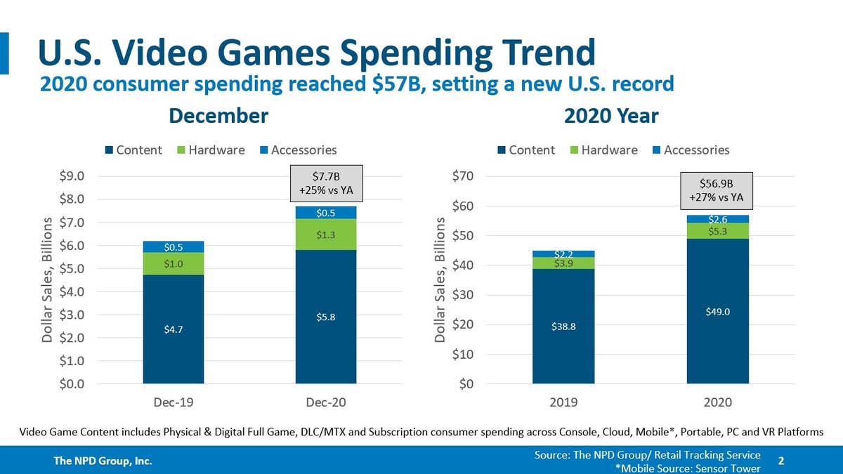Best selling sony top games
