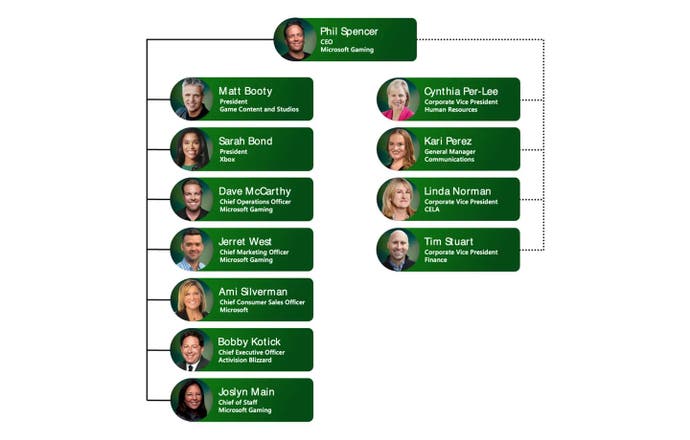 Xbox's redesigned organisational structure showing Phil Spencer at the top but also expanded roles for Matt Booty and Sarah Bond.
