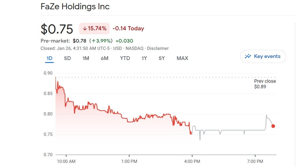 Faze Shares Six months after becoming a publicly traded company, FaZe Clan could be ...