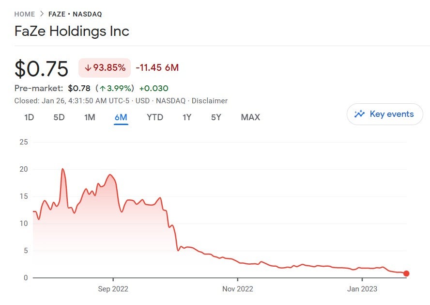 Faze Shares Six months after becoming a publicly traded company, FaZe Clan could be ...