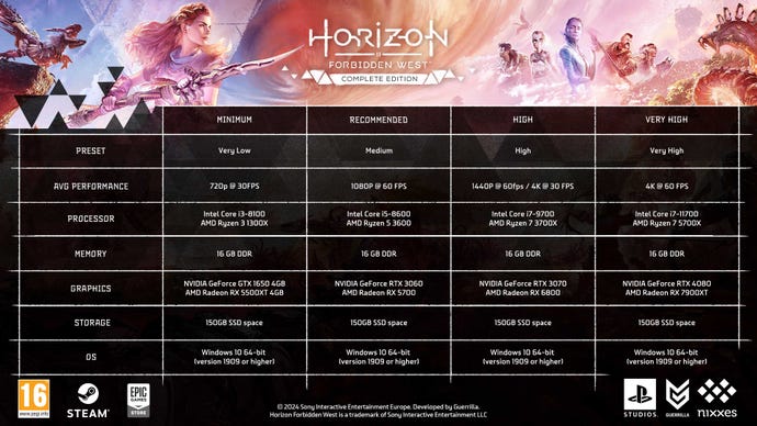 A list of all the system requirements for Horizon Forbidden West: Complete Edition on PC.