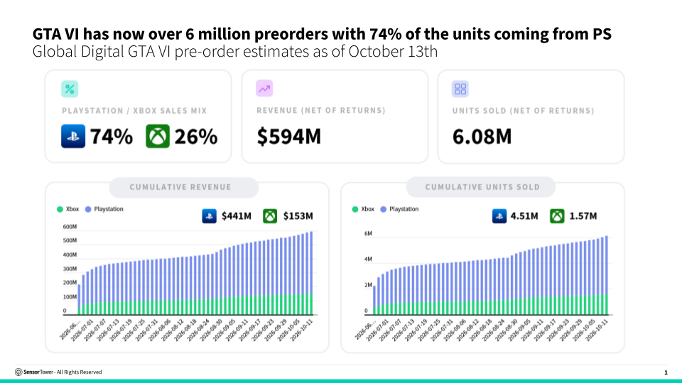 Sensor Tower estimates that GTA 6 has sold 6.08 million units as of October 13