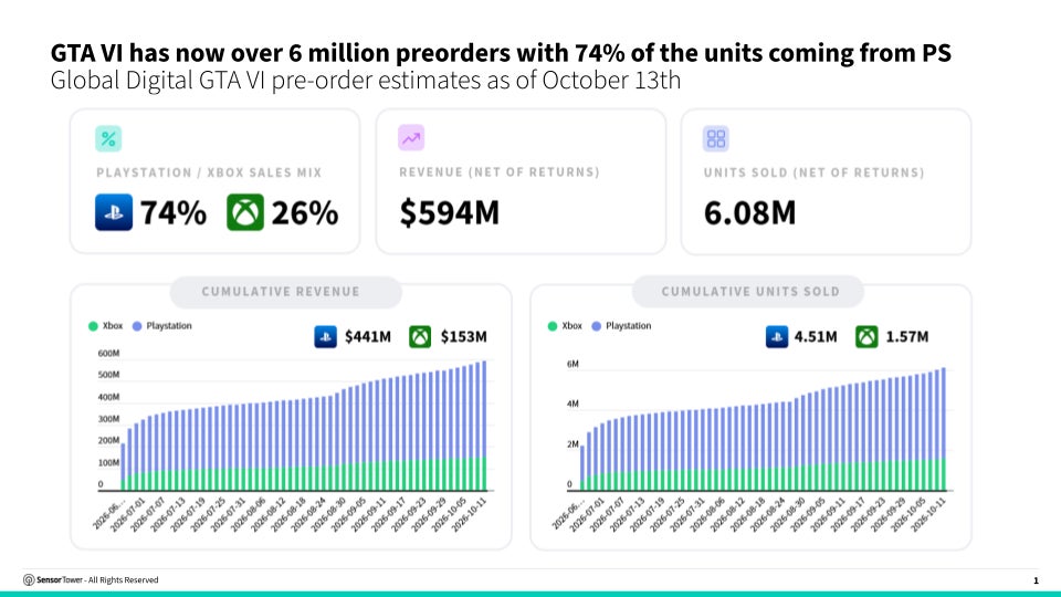 Sensor Tower estimates that GTA 6 has sold 6.08 million units as of October 13