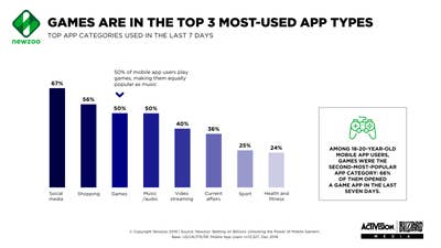 Newzoo: Games are the third most-popular mobile app category