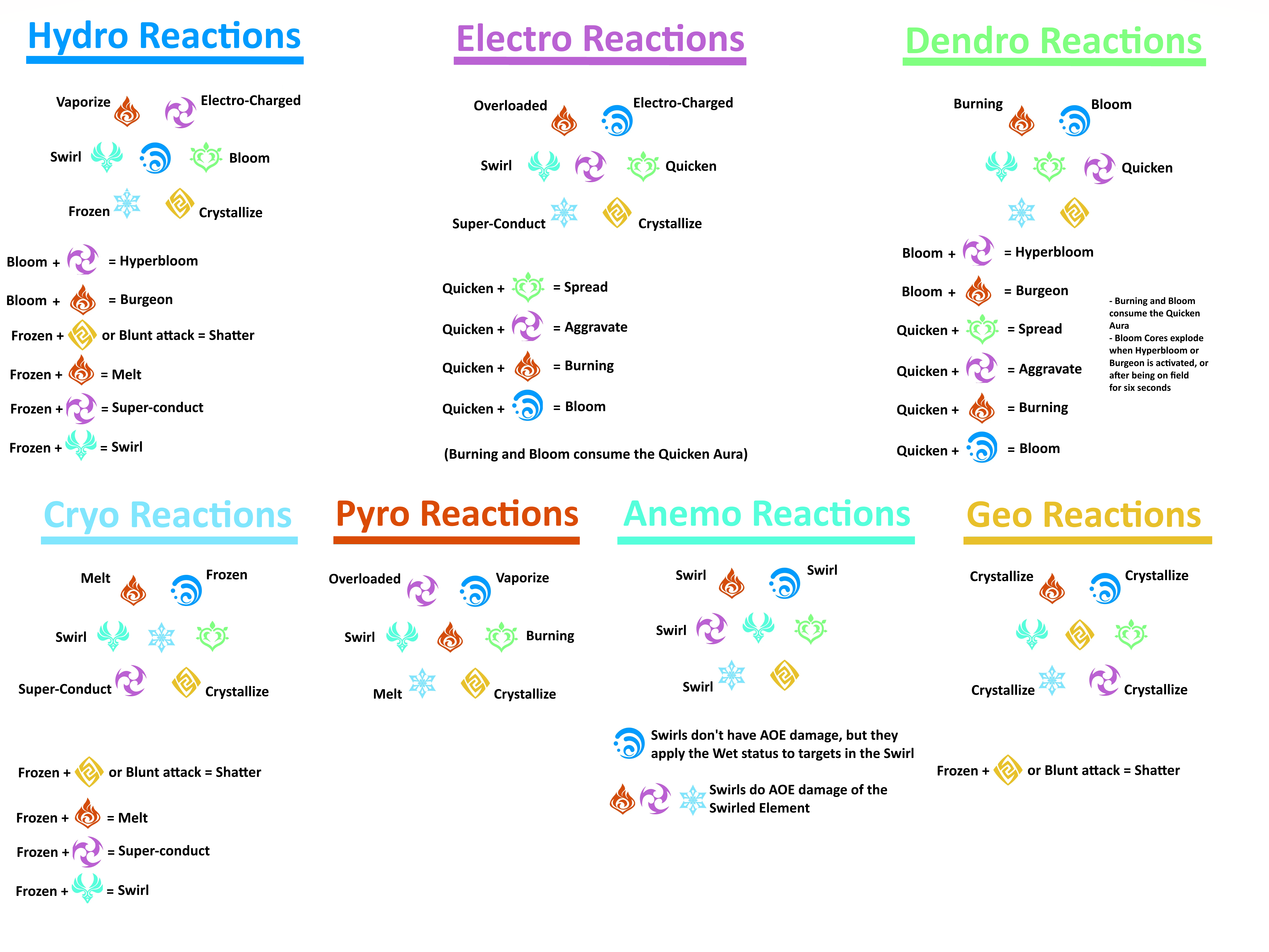 all seven elemental symbols and how each element reacts to each other in genshin impact