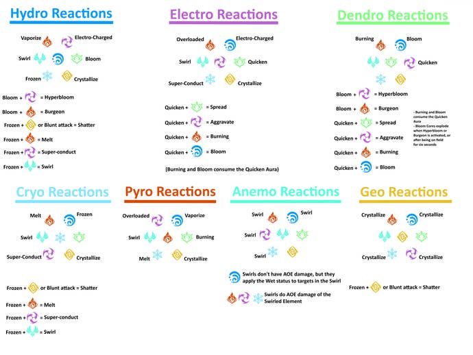 all seven elemental symbols and how each element reacts to each other in genshin impact