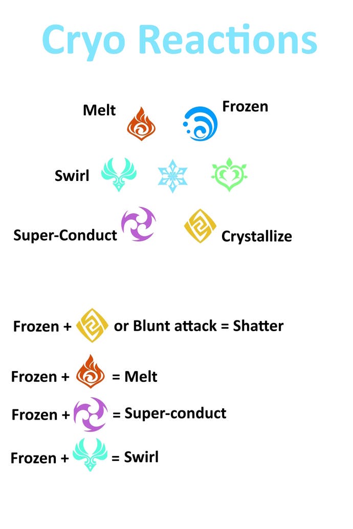 all seven elemental symbols and how each element reacts to cryo in genshin impact