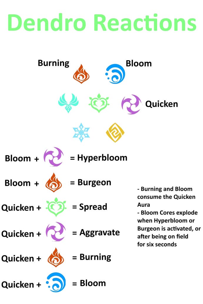 all seven elemental symbols and how each element reacts to dendro in genshin impact