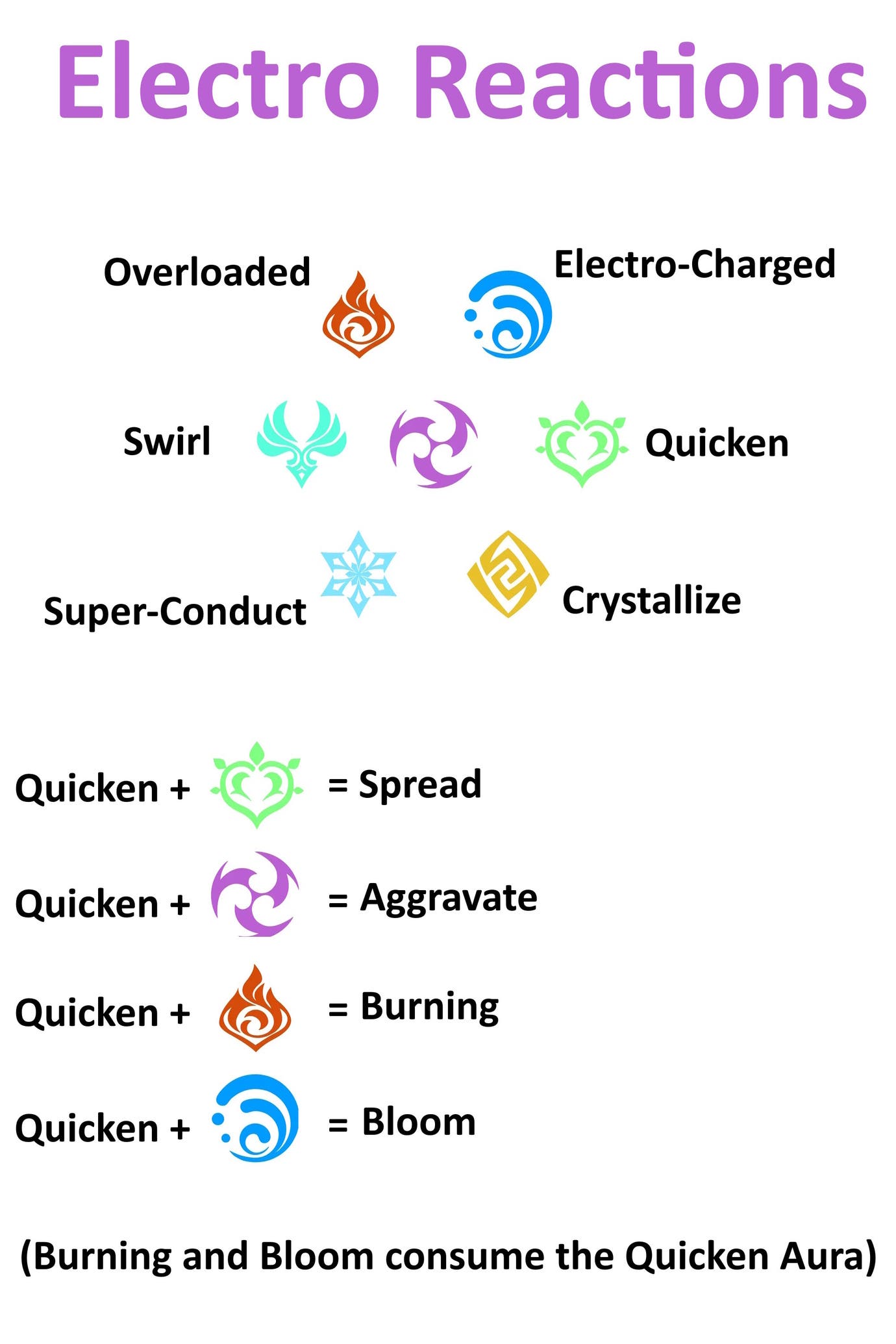 Genshin Impact Elemental Reactions chart and guide