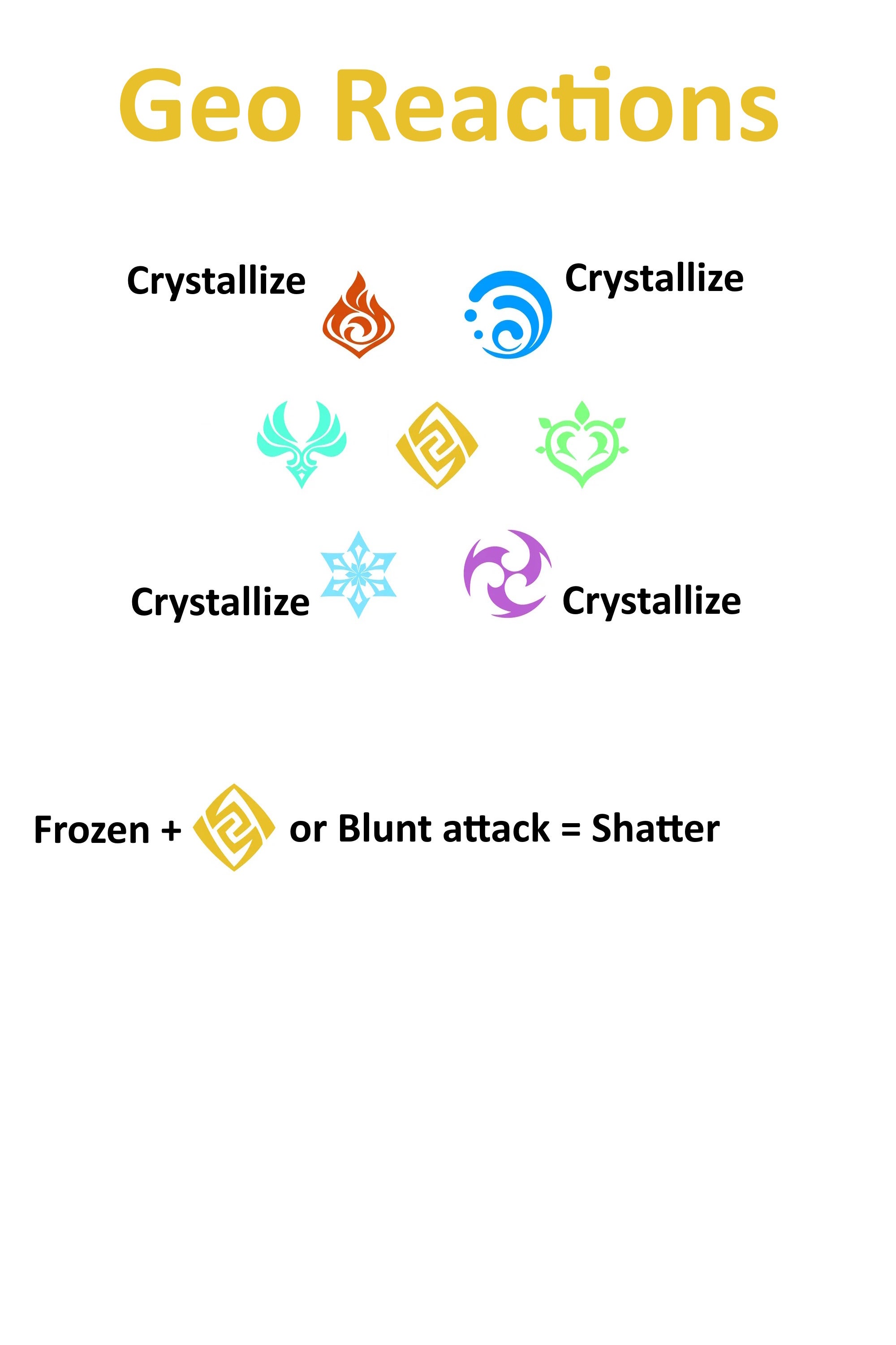 all seven elemental symbols and how each element reacts to geo in genshin impact