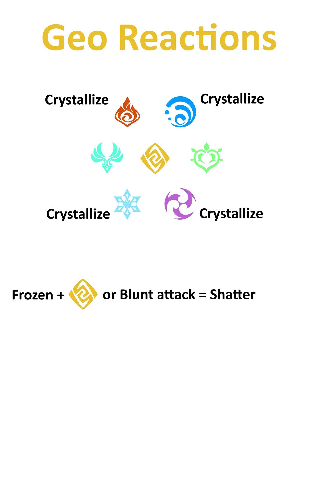 Genshin Impact Elemental Reactions chart and guide
