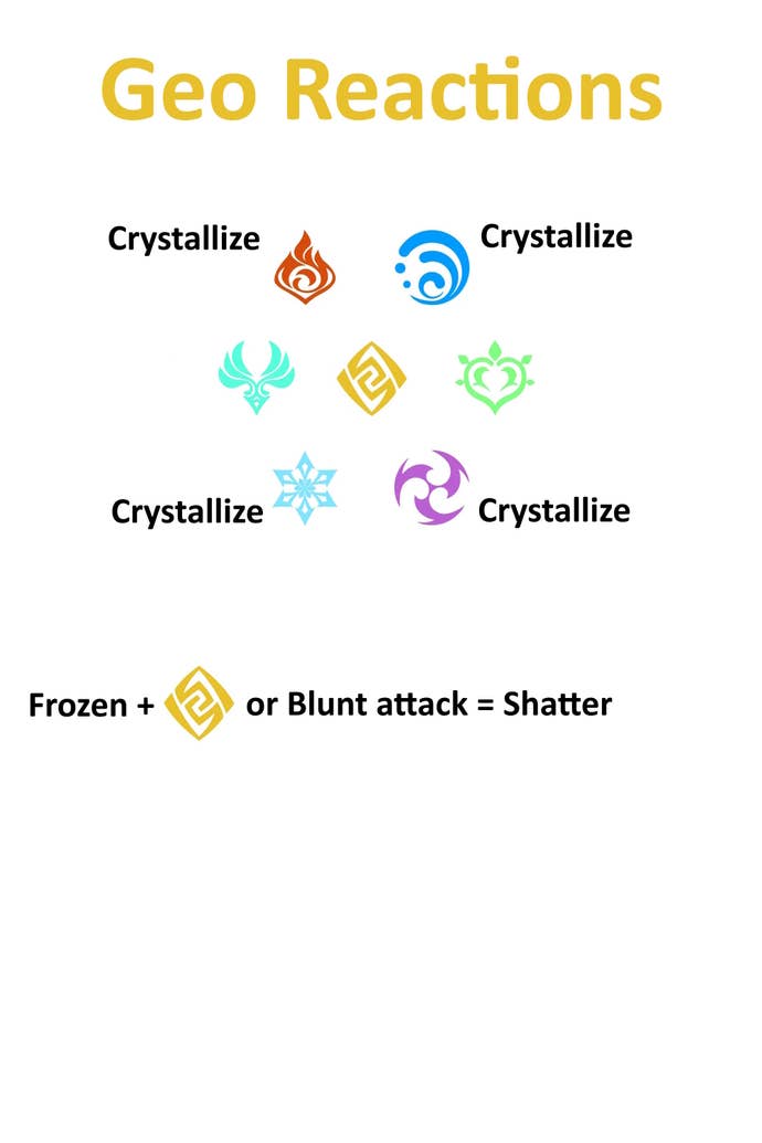 all seven elemental symbols and how each element reacts to geo in genshin impact