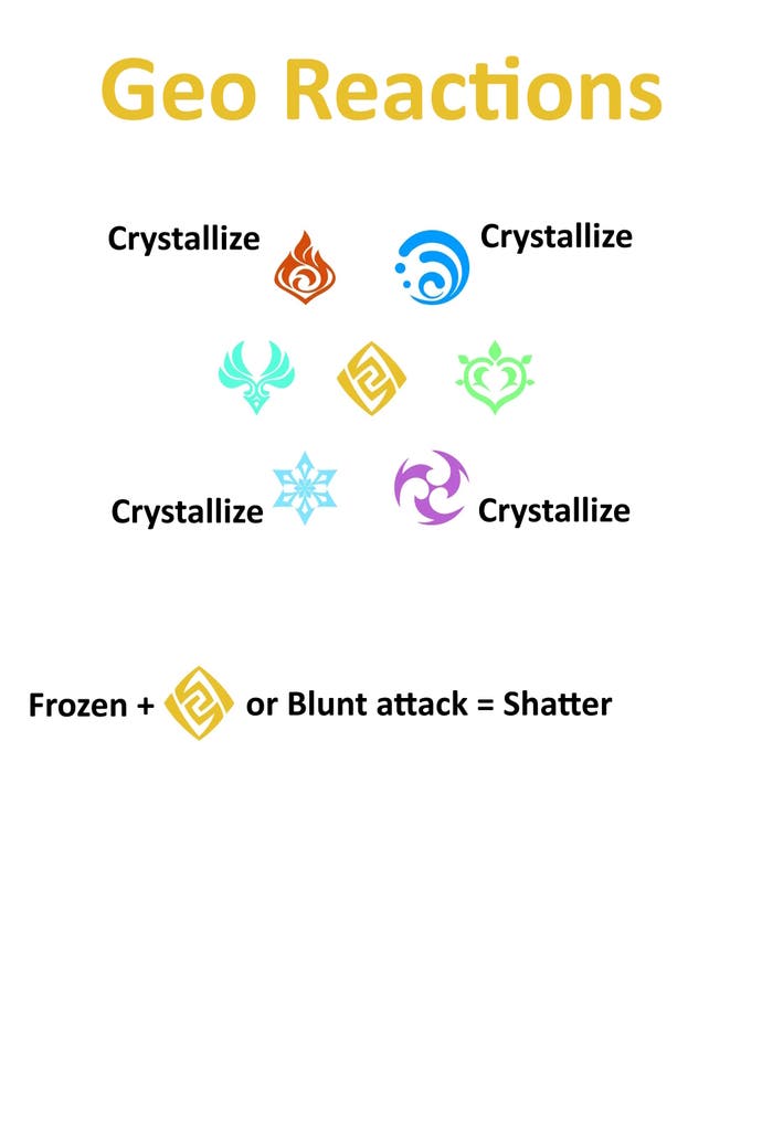all seven elemental symbols and how each element reacts to geo in genshin impact
