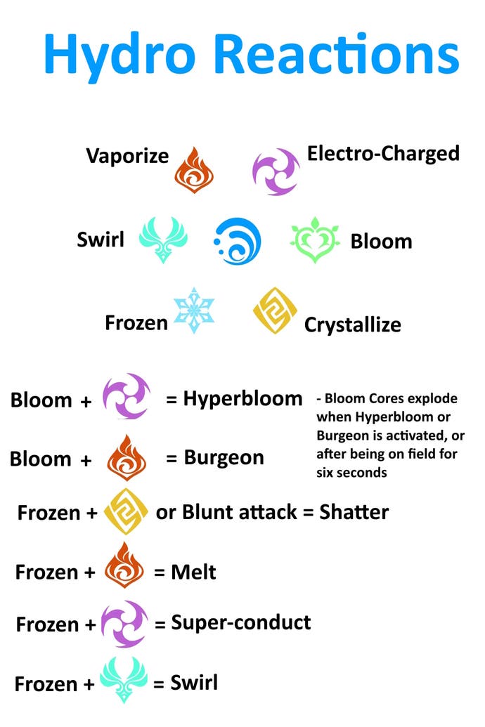 all seven elemental symbols and how each element reacts to hydro in genshin impact