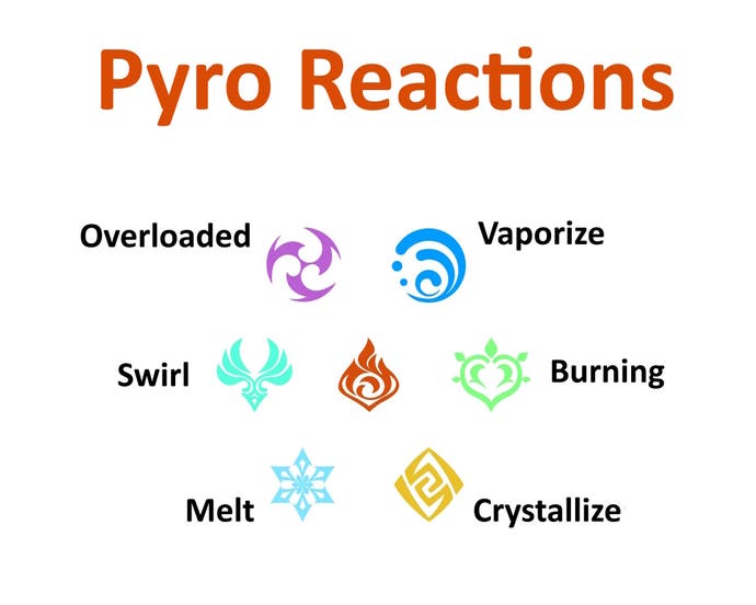 all seven elemental symbols and how each element reacts to pyro in genshin impact