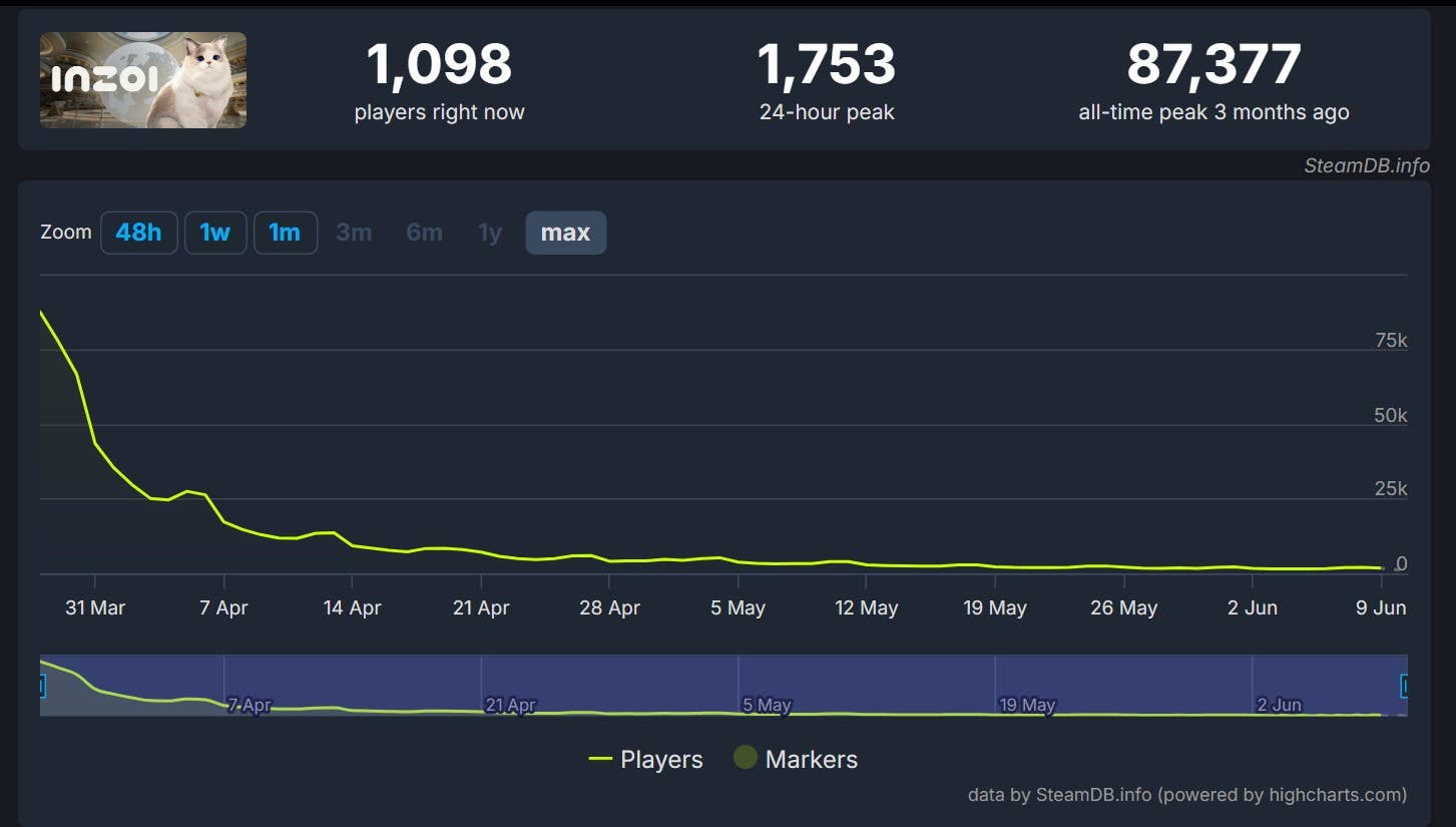 Graph showing InZoi player numbers declining after its initial release