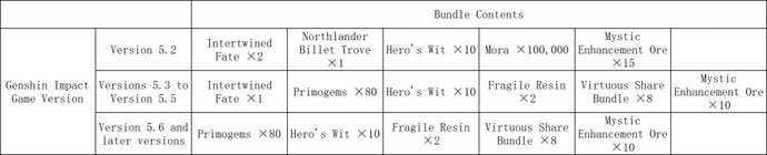 Table showing the Xbox Game Pass Ultimate rewards for Genshin Impact.