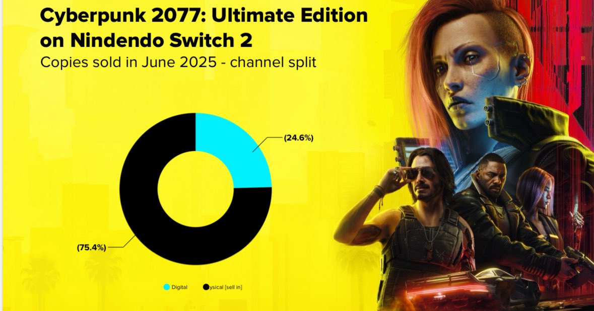 cyberpunk-2077s-switch-2-physical-sales-triumph-over-digital-trends-images-0