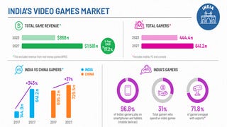 India games market projected to generate $868m in 2023