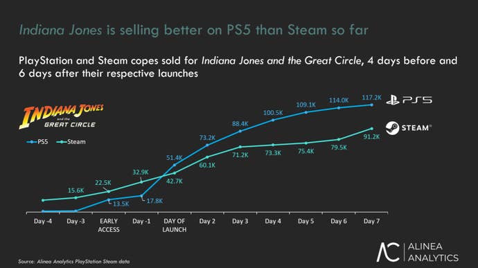 PS5 and Steam copies sold for The Great Circle, 4 days before and 6 days after their respective launches