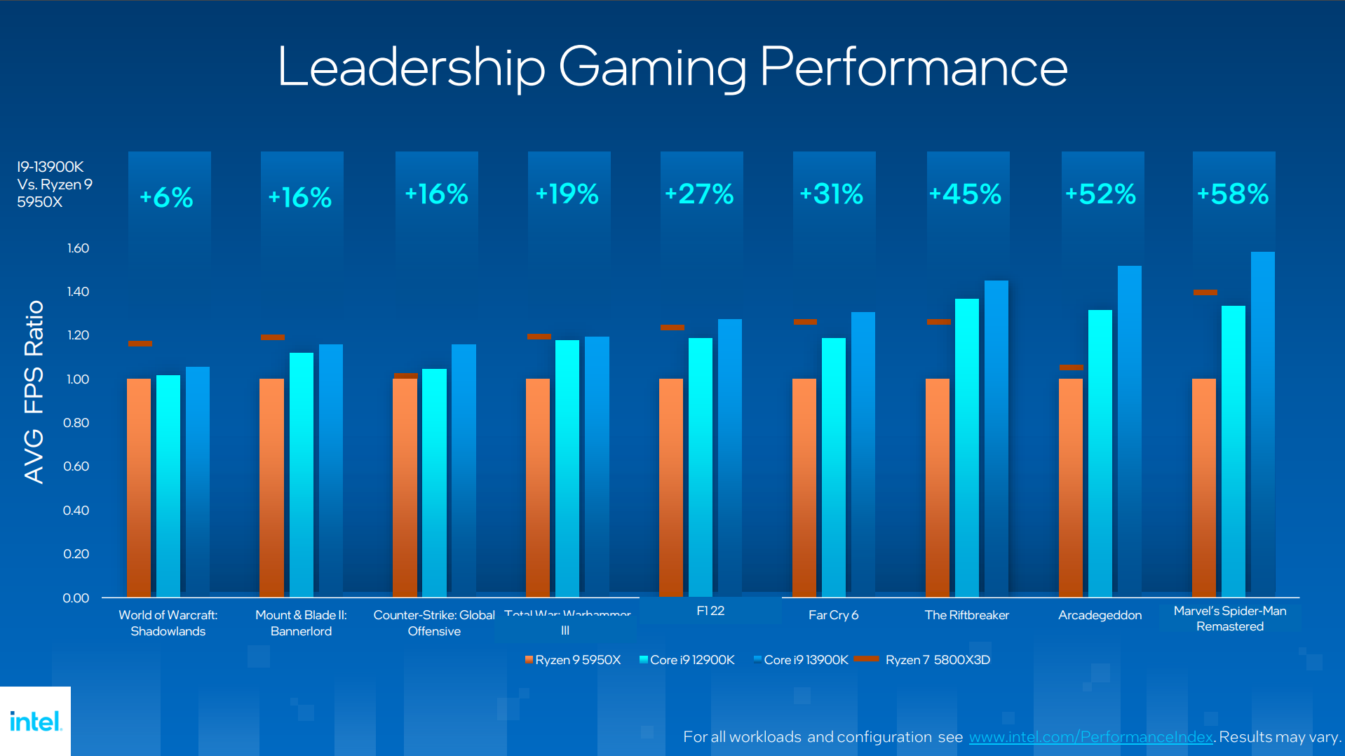 A bar chart showing, according to Intel-run benchmarks, how the Core i9-13900K performs against rival CPUs.