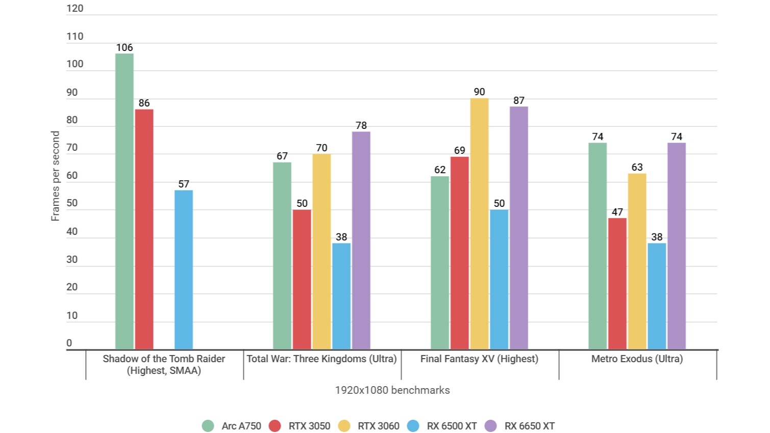 A bar chart showing how the Arc A750 performs in various game benchmarks at 1080p, alongside similar graphics cards.