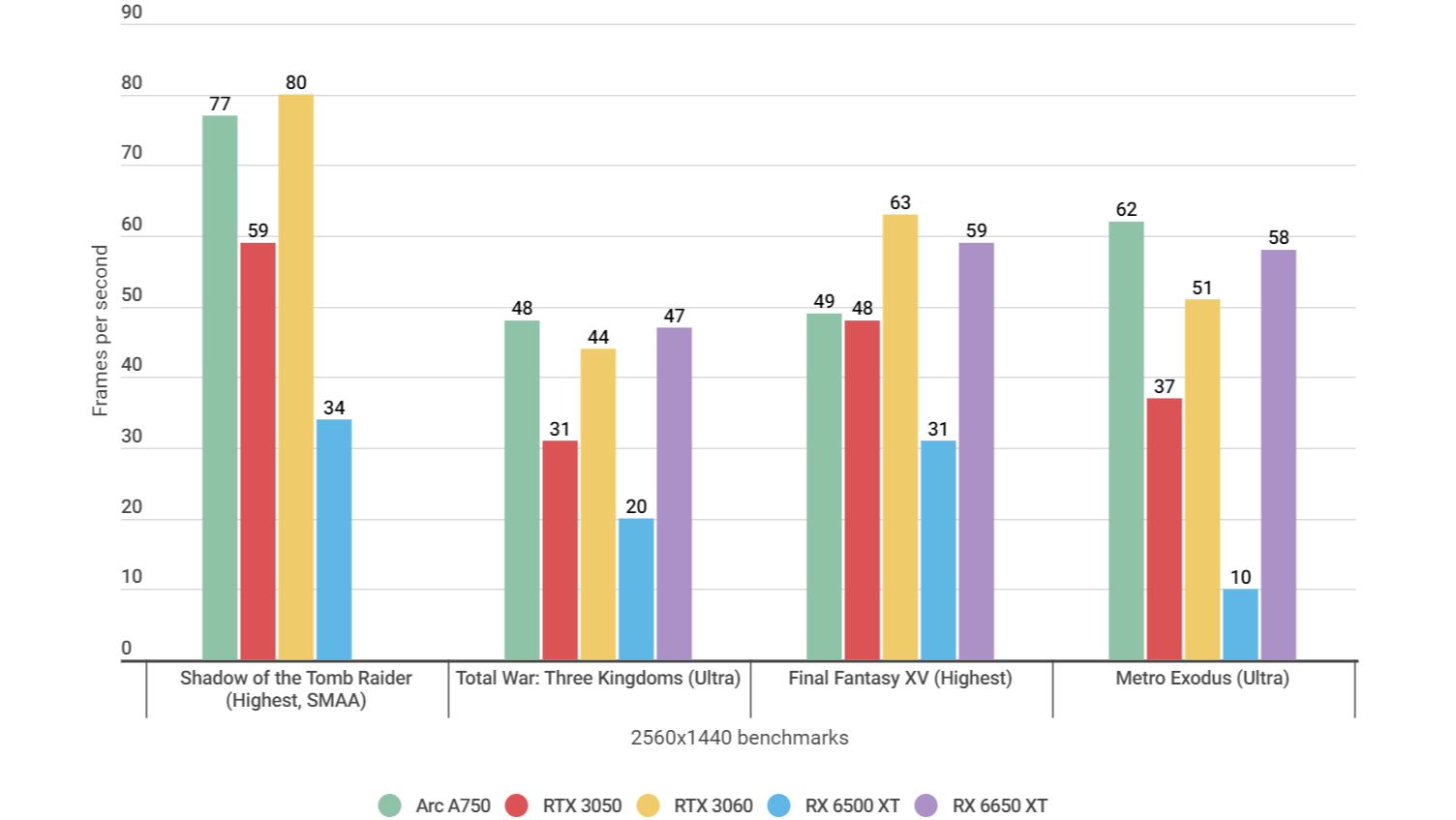 A bar chart showing how the Intel Arc A750 performs in various game benchmarks at 1440p, alongside similar graphics cards.