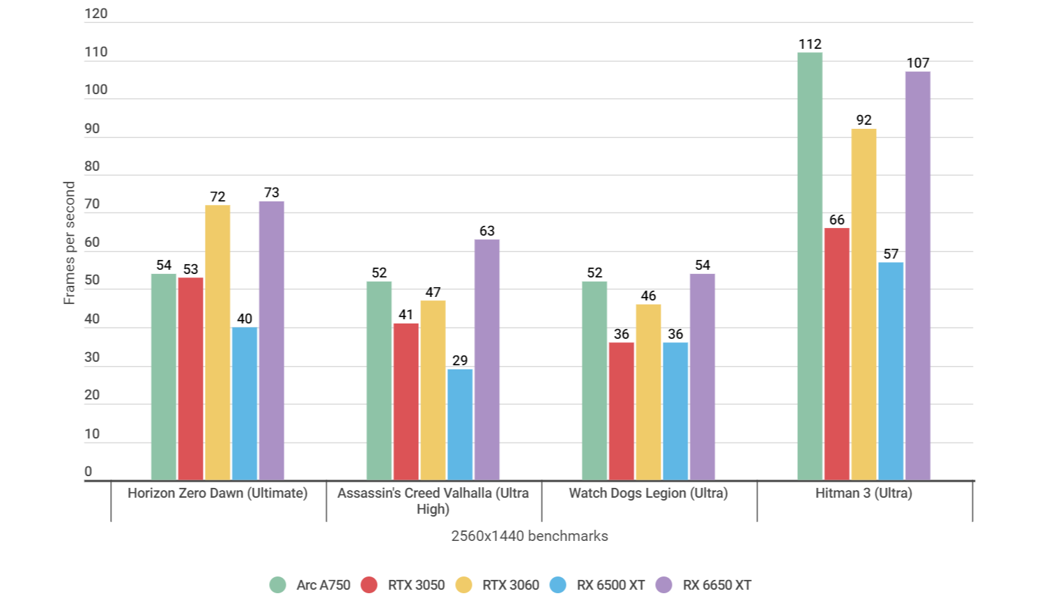 A bar chart showing how the Intel Arc A750 performs in various game benchmarks at 1440p, alongside similar graphics cards.