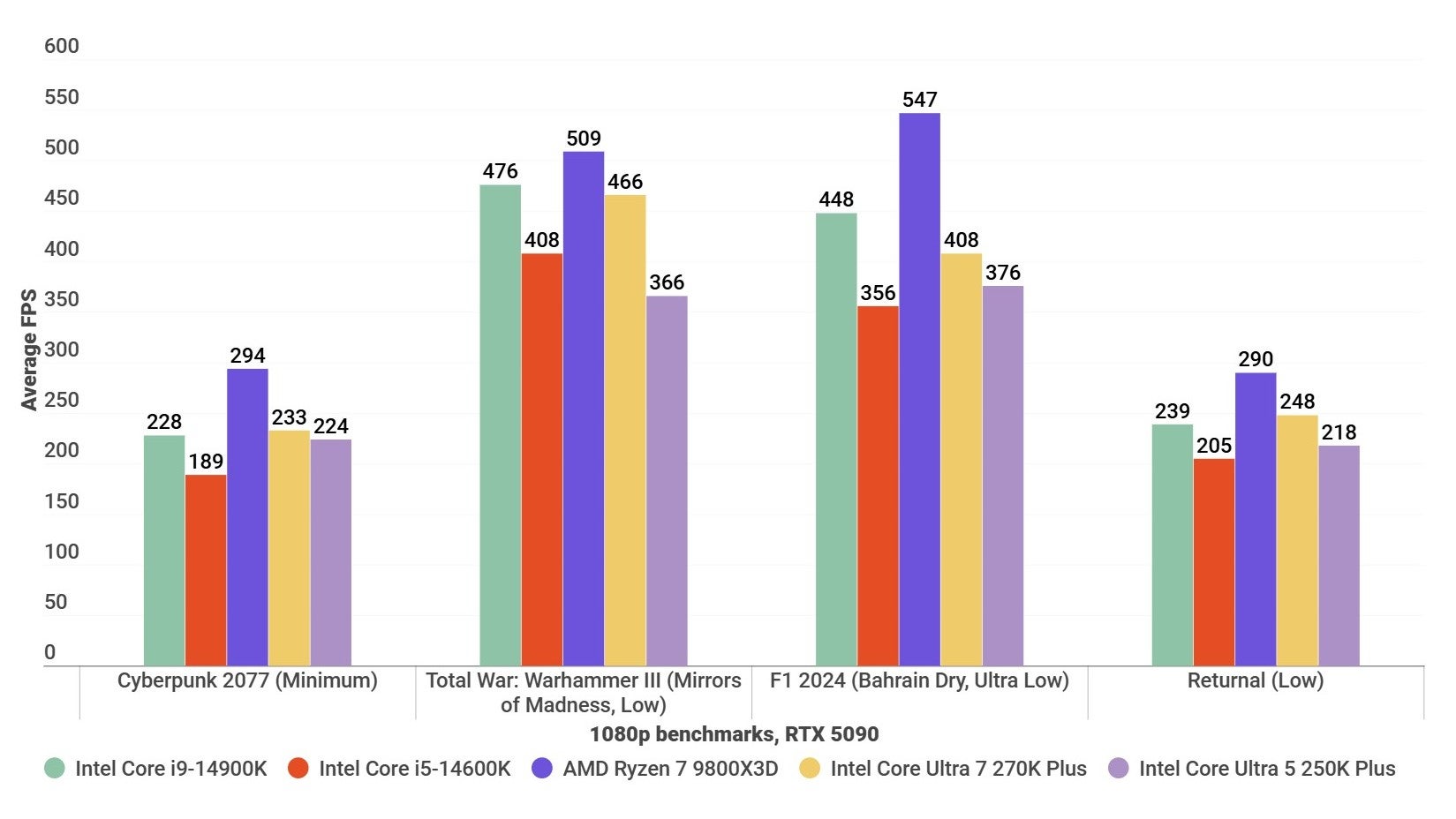 Intel Card Computing Graph Intel Core Ultra 7 270K Plus and Intel Core Ultra 5 250K Plus review ...