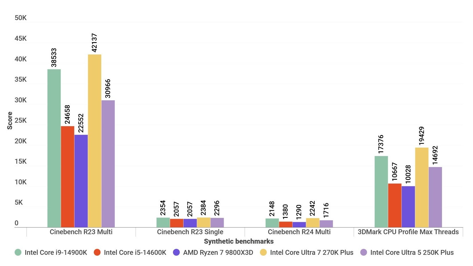 Intel Core Performance Graphs Intel Core Ultra 7 270K Plus and Intel Core Ultra 5 250K Plus review ...