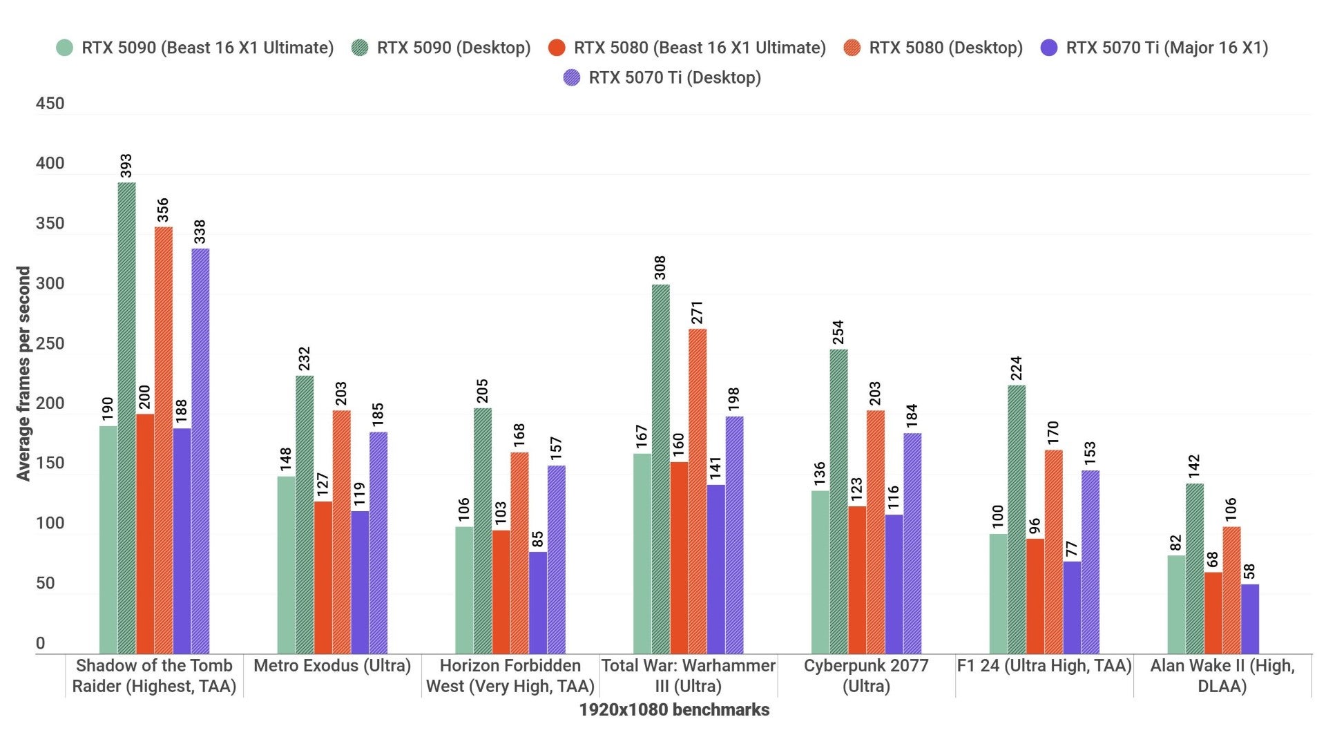 A barroom  illustration  showing however  the laptop RTX 5090, RTX 5080, and RTX 5070 Ti execute  against each   different   - and their desktop versions -  successful  assorted  games astatine  1920x1080.