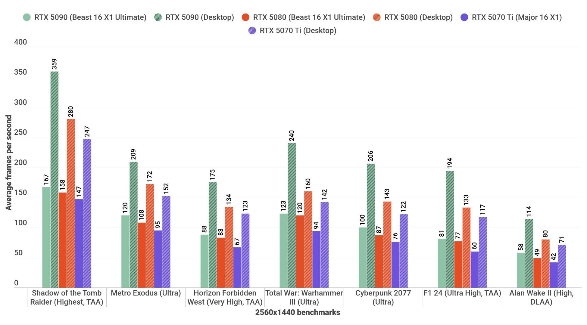 A barroom  illustration  showing however  the laptop RTX 5090, RTX 5080, and RTX 5070 Ti execute  against each   different   - and their desktop counterparts - successful  assorted  games astatine  2560x1440.