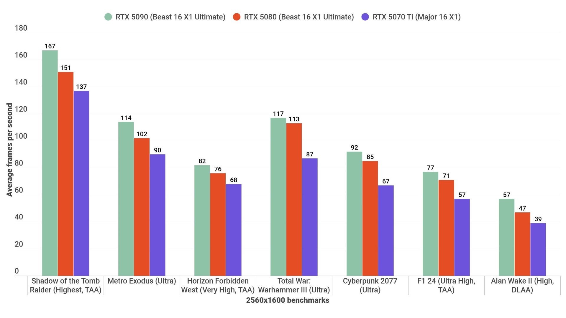 A barroom  illustration  showing however  the laptop RTX 5090, RTX 5080, and RTX 5070 Ti execute  against each   different   successful  assorted  games astatine  2560x1600.