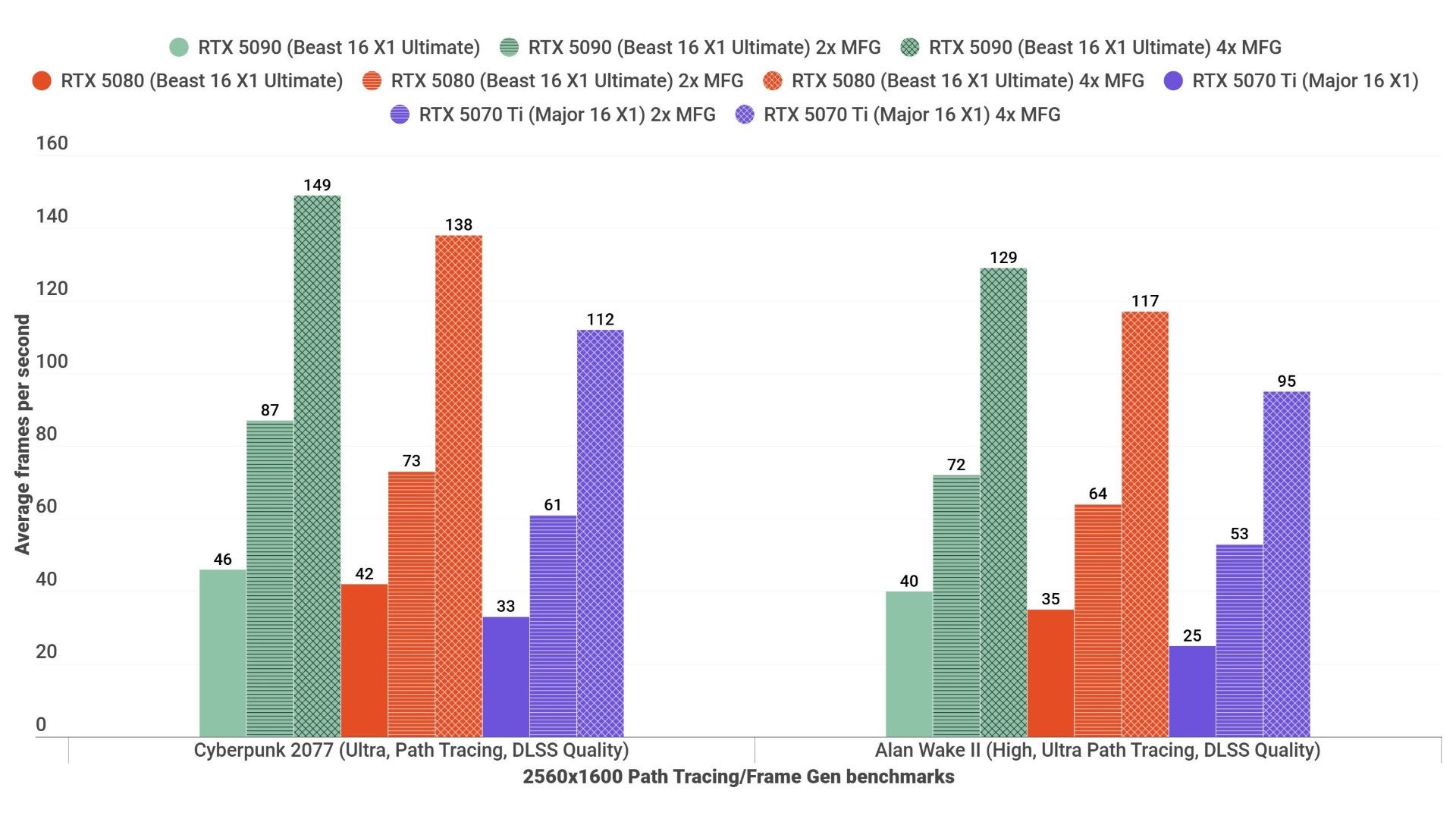 A barroom  illustration  showing however  the laptop RTX 5090, RTX 5080, and RTX 5070 Ti execute  against each   different   successful  assorted  games astatine  2560x1600, with DLSS 4 framework  procreation  enabled.