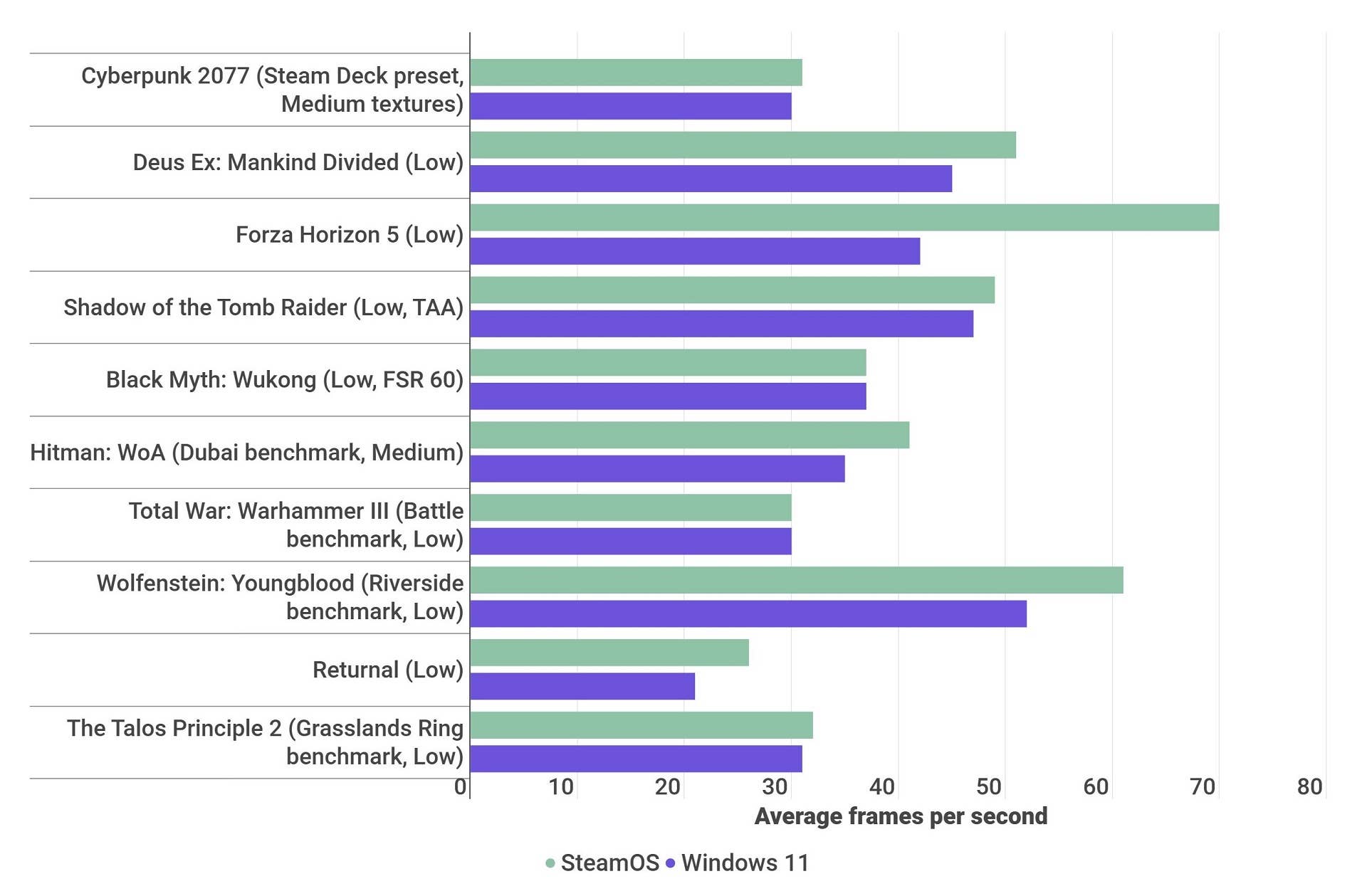 A bar chart showing how the Lenovo Legion Go S works with various game benchmarks when using both Steamos and Windows 11.