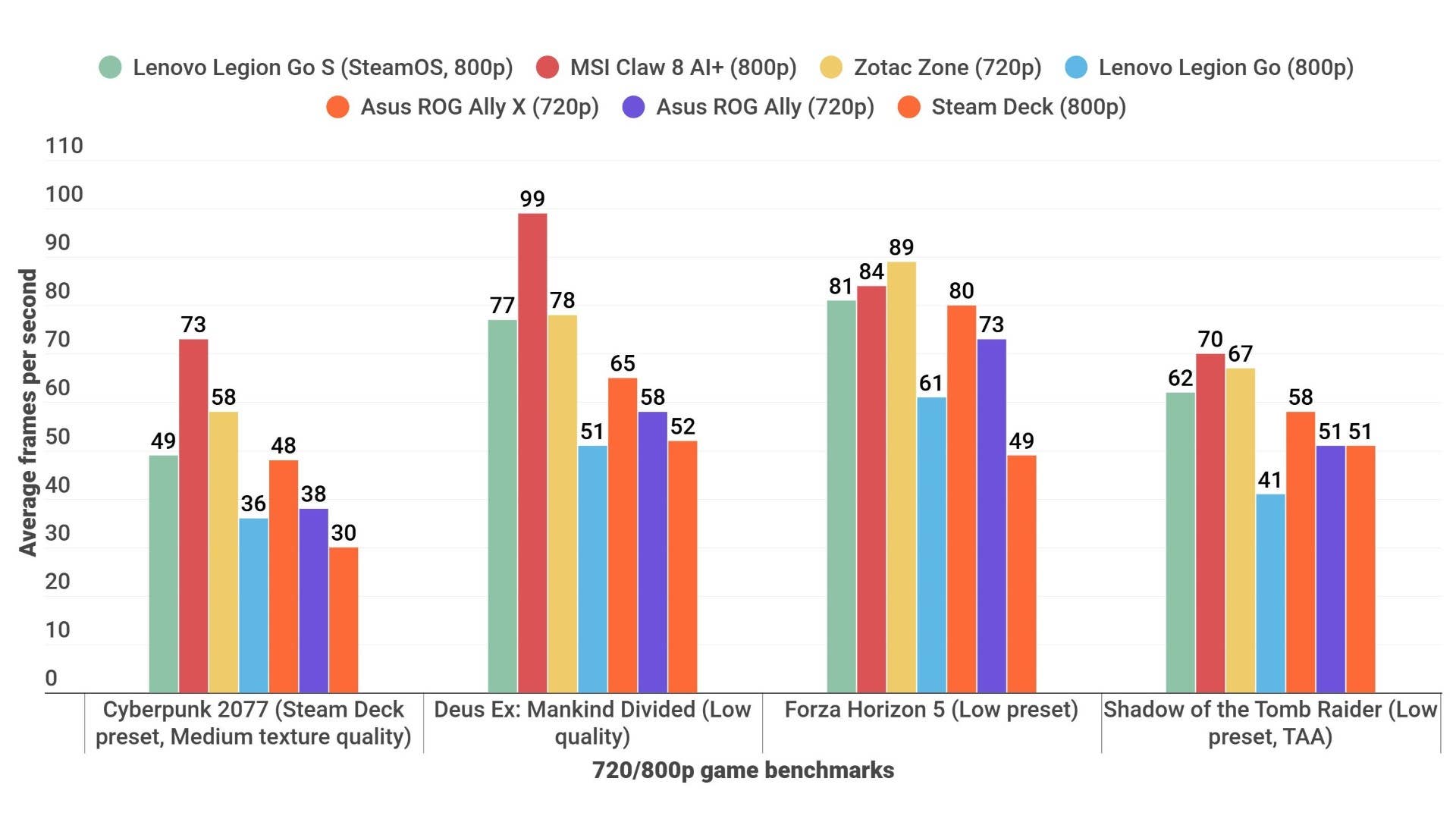 The bar charts showing how the Lenovo Legion Go S works with various game benchmarks are 800p and 720p with other handheld PCs.