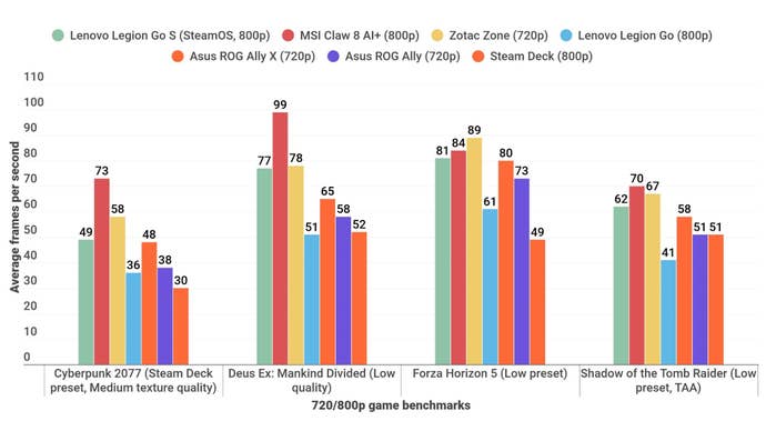 A barroom illustration showing however the Lenovo Legion Go S performs successful assorted crippled benchmarks, versus different handheld PCs, astatine 800p and 720p.