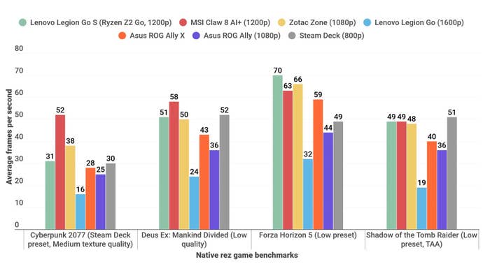 A barroom illustration showing however the Lenovo Legion Go S performs successful assorted crippled benchmarks, versus different handheld PCs, astatine their respective autochthonal surface resolutions.