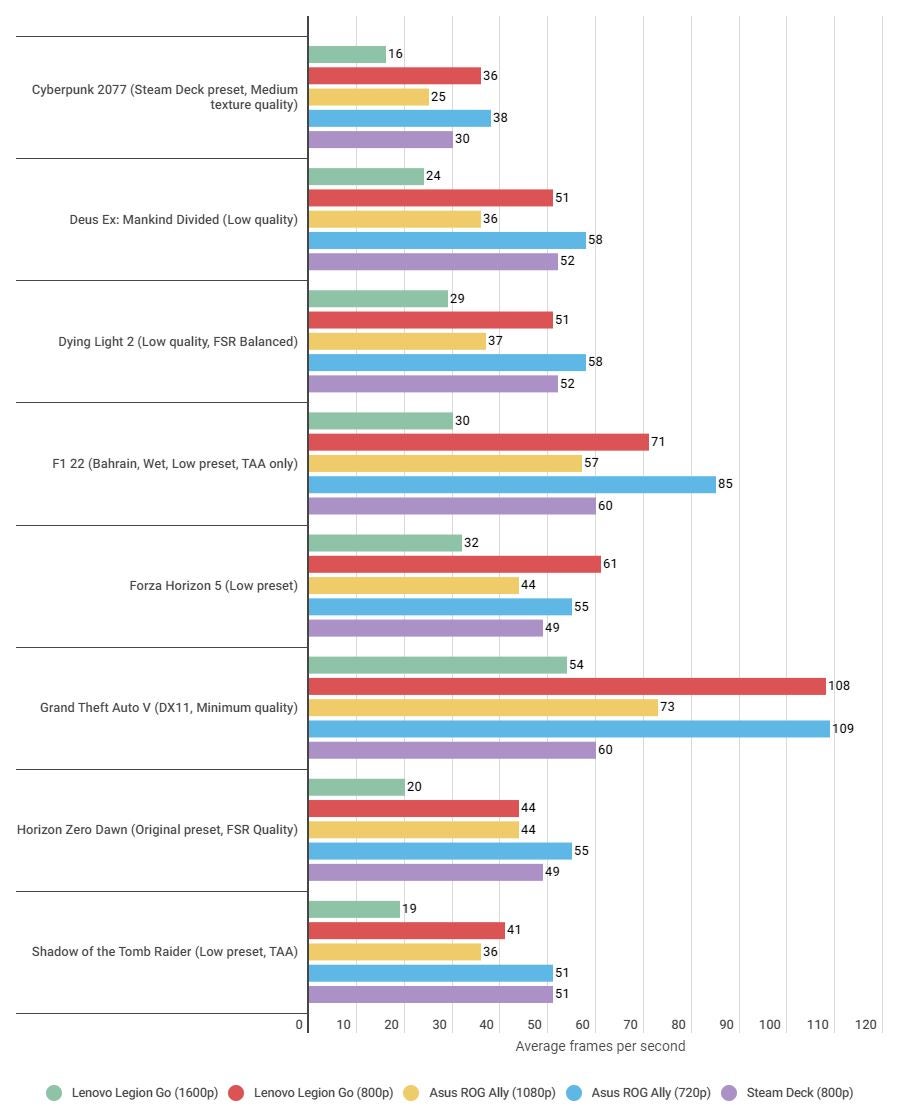 A bar chart showing how the Lenovo Legion Go&rsquo;s game benchmark performances compare against the Steam Deck and Asus ROG Ally.