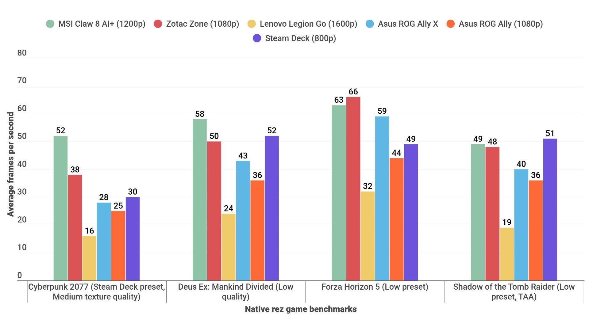 A bar chart showing how the MSI Claw 8 AI+ performs, in various games, against other handheld PCs.