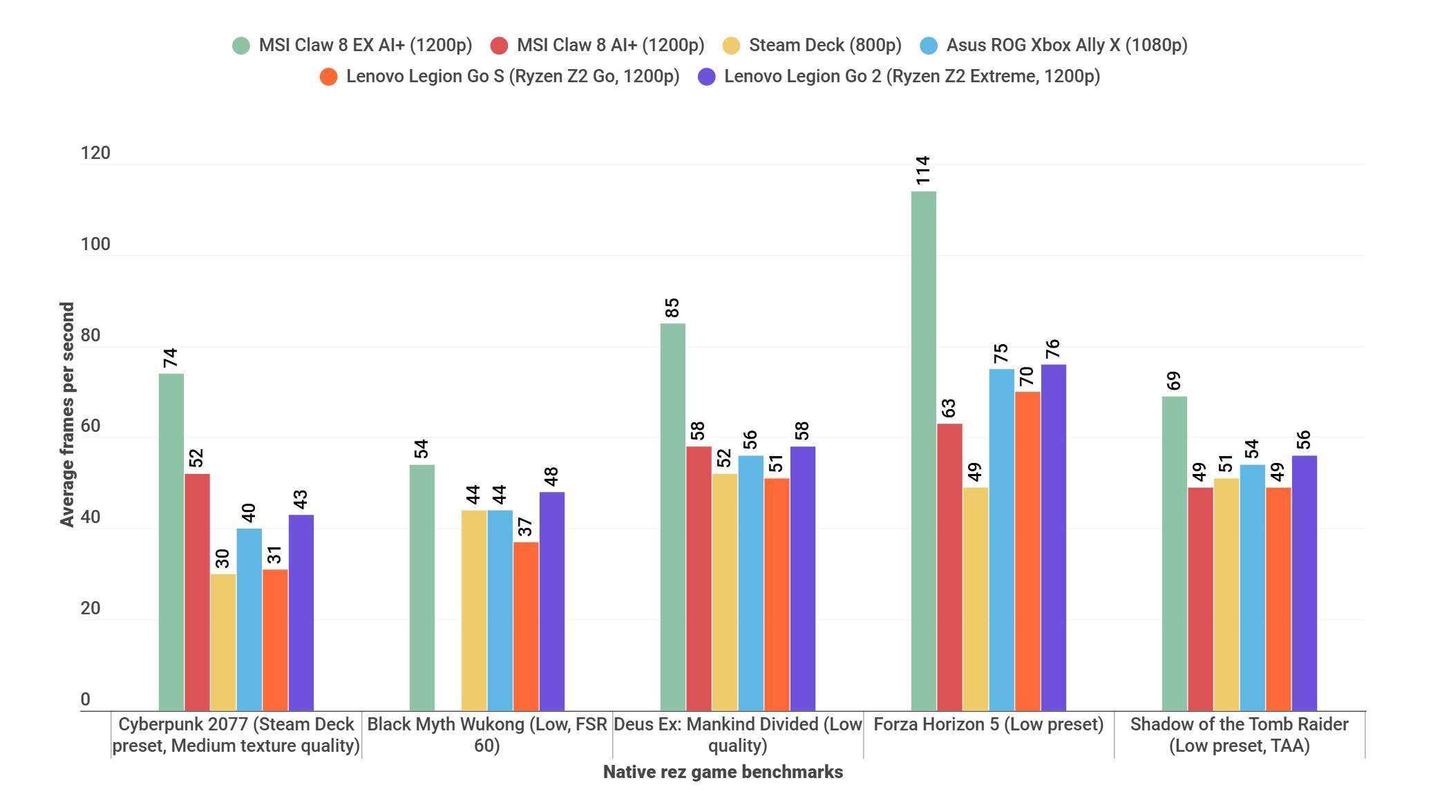 A game performance benchmark graph showing how the MSI Claw 8 EX AI+ beats other handheld PCs in various games.