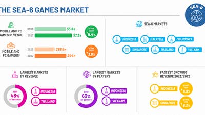 SEA-6 PC and mobile games market projected to hit $6bn in 2023