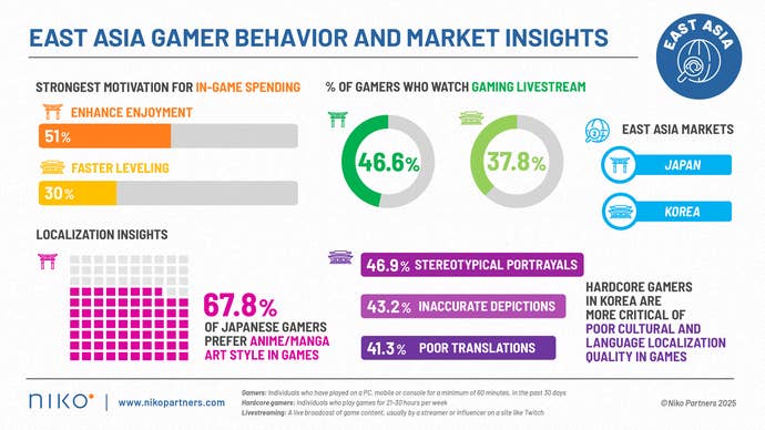 Niko Partners East Asia market insights