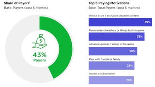 Newzoo: 43% of Brazil's game users spend money on titles
