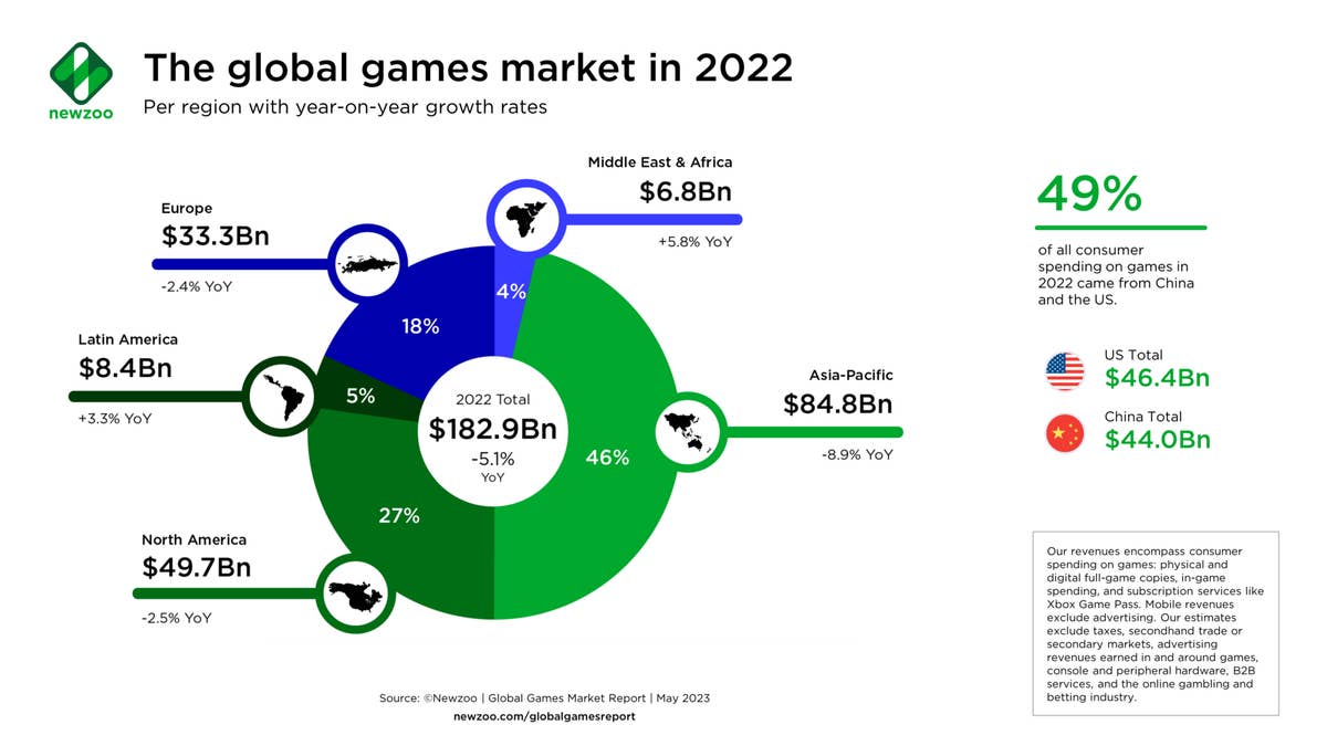 Newzoo Revenue across all video game market segments fell in 2022