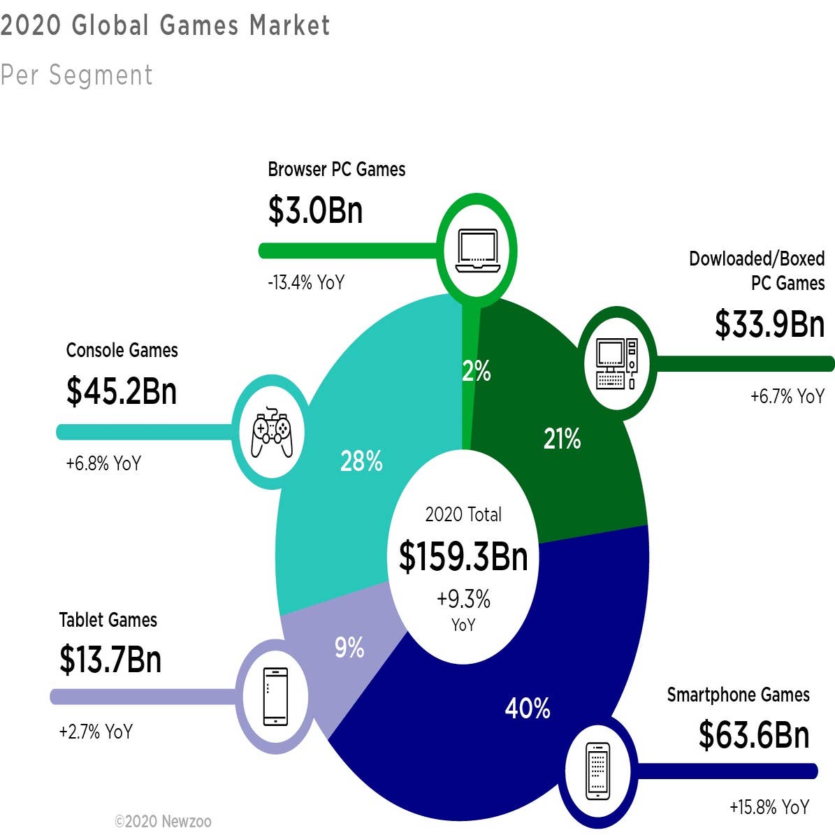 Newzoo_2020_Global_Games_Market_per_Segment_1.jpg
