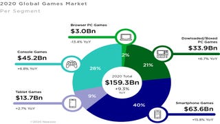 Global games market value to reach $159bn in 2020