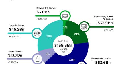 Global games market value to reach $159bn in 2020