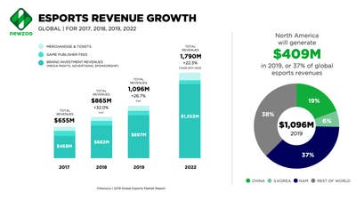 Newzoo: Global esports market will exceed $1 billion in 2019