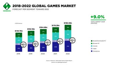 Newzoo: Mobile, console install base to drive global games market to $152.1b in 2019